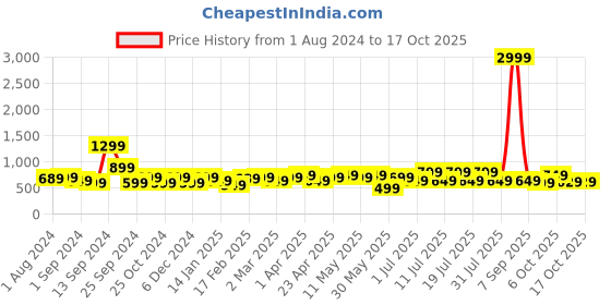 myntra.com Anouk Men Woven Design Straight Kurta anouk Price History Graph from 1 Aug 2024 to 17 Oct 2025