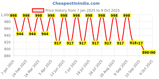 myntra.com Anouk Men Woven Designed Mandarin Collar Nehru Jacket anouk Price History Graph from 7 Jan 2025 to 9 Oct 2025