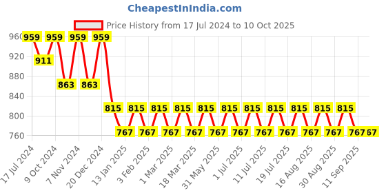 myntra.com Anouk Men Yellow Kurta anouk Price History Graph from 17 Jul 2024 to 10 Oct 2025