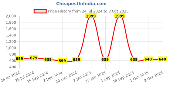 myntra.com Anouk Men Yellow Self Design Kurta anouk Price History Graph from 24 Jul 2024 to 7 Oct 2025