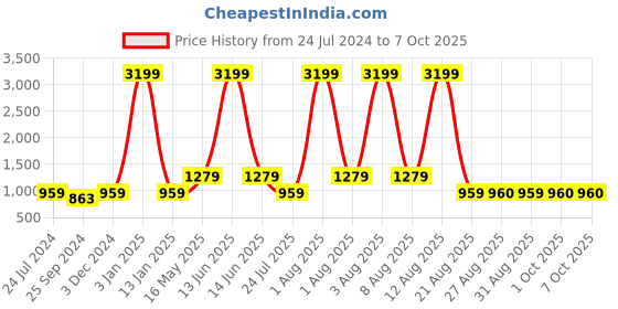 myntra.com Anouk Men Yellow Woven Design Nehru Jacket anouk Price History Graph from 24 Jul 2024 to 7 Oct 2025