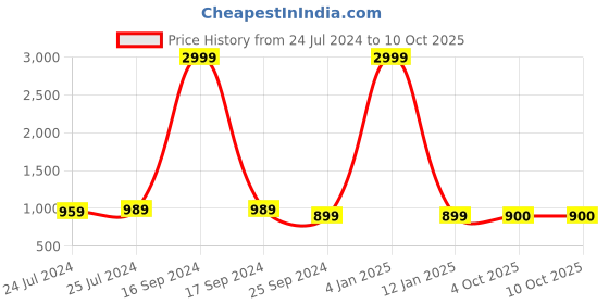 myntra.com Anouk Men Yellow Woven Design Pure Cotton Kurta with Pyjamas anouk Price History Graph from 24 Jul 2024 to 9 Oct 2025