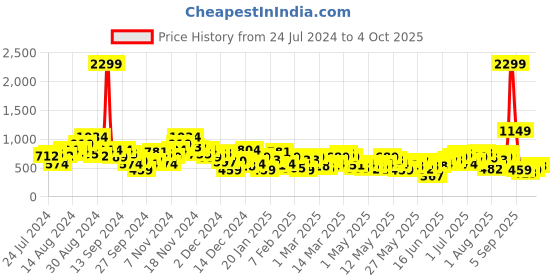 myntra.com Anouk Men Yoke Design Cotton Linen Indie Prints Kurta anouk Price History Graph from 24 Jul 2024 to 4 Oct 2025