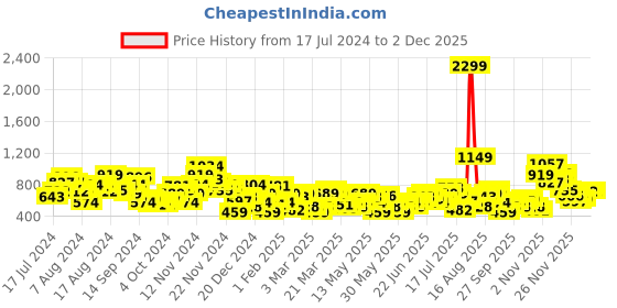 myntra.com Anouk Men Yoke Design Cotton Linen Indie Prints Kurta anouk Price History Graph from 17 Jul 2024 to 2 Dec 2025