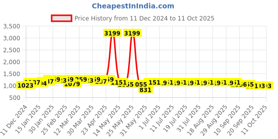 myntra.com Anouk Men Yoke Design Kurta anouk Price History Graph from 11 Dec 2024 to 11 Oct 2025
