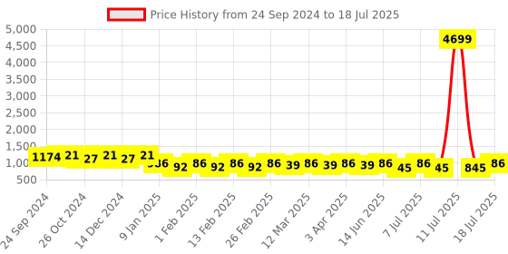 myntra.com Anouk Men Yoke Design Regular Mirror Work Kurta with Pyjamas anouk Price History Graph from 24 Sep 2024 to 18 Jul 2025