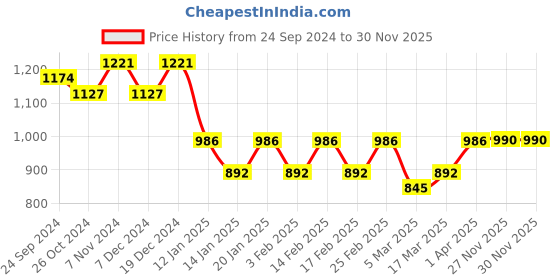 myntra.com Anouk Men Yoke Design Regular Mirror Work Kurta with Pyjamas anouk Price History Graph from 24 Sep 2024 to 28 Nov 2025