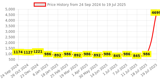 myntra.com Anouk Men Yoke Design Regular Mirror Work Kurta with Pyjamas anouk Price History Graph from 24 Sep 2024 to 18 Jul 2025