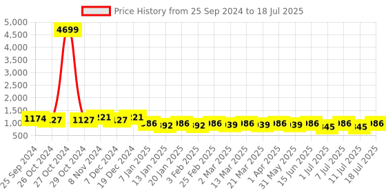myntra.com Anouk Men Yoke Design Regular Mirror Work Kurta with Pyjamas anouk Price History Graph from 25 Sep 2024 to 11 Jul 2025