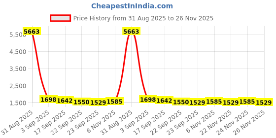 myntra.com Anouk Men Zari Woven Design Regular Straight Knee Length Kurta anouk Price History Graph from 31 Aug 2025 to 26 Nov 2025