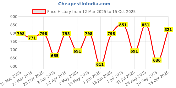 myntra.com Anouk MenOne Round ToeSandal anouk Price History Graph from 12 Mar 2025 to 15 Oct 2025