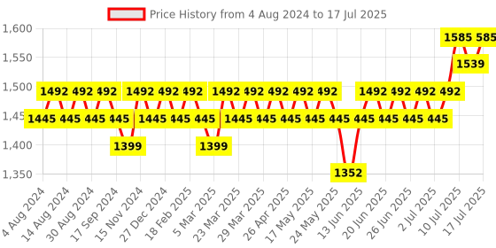myntra.com Anouk Metallic Embroidered Mandarin Collar Nehru Jacket anouk Price History Graph from 4 Aug 2024 to 11 Jul 2025