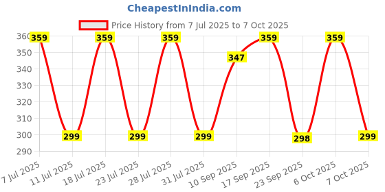 myntra.com Anouk Minimal Stone Rakhi With Cute Card, Kumkum & Thali anouk Price History Graph from 7 Jul 2025 to 7 Oct 2025