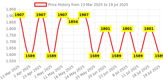 myntra.com Anouk Mint Abstract Printed Round Neck Chanderi Silk Kurta With Trouser And Dupatta anouk Price History Graph from 13 Mar 2025 to 18 Jul 2025