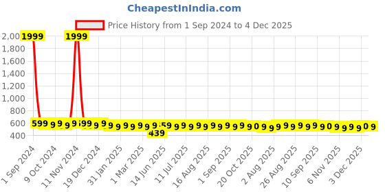 myntra.com Anouk Mint Green Ethnic Motifs Printed Band Collar Cotton Short Kurta anouk Price History Graph from 1 Sep 2024 to 4 Dec 2025