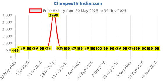 myntra.com Anouk Mint Pearl Choker Necklace Earring Set anouk Price History Graph from 30 May 2025 to 30 Nov 2025
