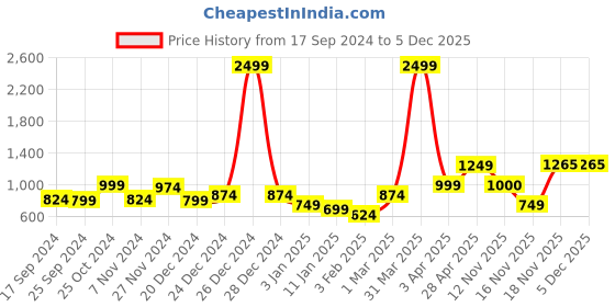 myntra.com anouk mirage Anouk Grey Ethnic Motifs Printed V-Neck Winter Open Front Shrug anouk mirage Price History Graph from 17 Sep 2024 to 5 Dec 2025