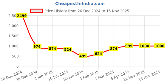 myntra.com anouk mirage Anouk Lime Green High Neck Waterfall Shrug anouk mirage Price History Graph from 26 Dec 2024 to 15 Nov 2025