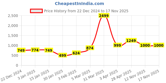 myntra.com anouk mirage Anouk Maroon Checked Open Front Shrug anouk mirage Price History Graph from 22 Dec 2024 to 16 Nov 2025