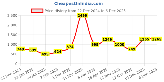 myntra.com anouk mirage Anouk Maroon Ethnic Motifs Printed Open Front Shrug anouk mirage Price History Graph from 22 Dec 2024 to 4 Dec 2025