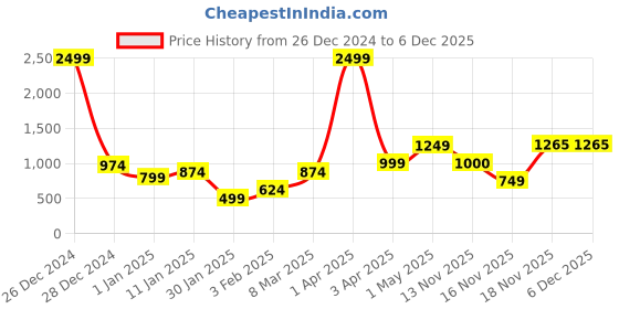 myntra.com anouk mirage Anouk Mustard Yellow Ethnic Motifs Printed Open Front Shrug anouk mirage Price History Graph from 26 Dec 2024 to 4 Dec 2025