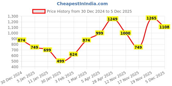 myntra.com anouk mirage Anouk Open Front Shrug anouk mirage Price History Graph from 30 Dec 2024 to 4 Dec 2025