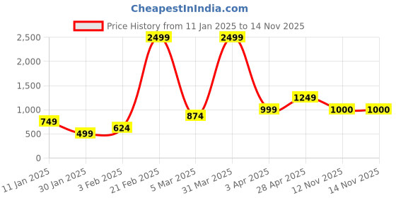 myntra.com anouk mirage Anouk Printed Open Front Shrug anouk mirage Price History Graph from 11 Jan 2025 to 12 Nov 2025