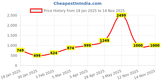 myntra.com anouk mirage Anouk Printed Open Front Shrug anouk mirage Price History Graph from 18 Jan 2025 to 13 Nov 2025