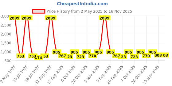 myntra.com anouk mirage Anouk Rustic Abstract Printed Band Collar Straight Kurta With Pyjamas anouk mirage Price History Graph from 2 May 2025 to 15 Nov 2025