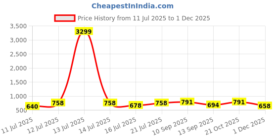 myntra.com anouk mirage Anouk Rustic Band Collar Pure Cotton Straight Kurta With Pyjamas anouk mirage Price History Graph from 11 Jul 2025 to 1 Dec 2025
