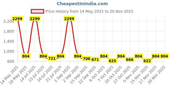 myntra.com anouk mirage Anouk Rustic Embroidered Mandarin Collar Straight Kurta with Pyjamas anouk mirage Price History Graph from 14 May 2025 to 19 Nov 2025