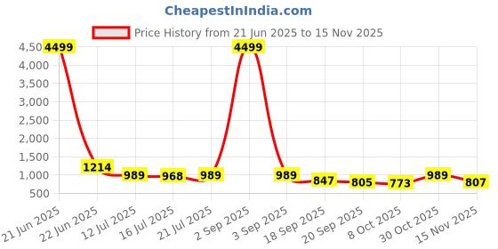 myntra.com anouk mirage Anouk Rustic Ethnic Motifs "Long Sleeves Embroidered Regular Sequinned Kurta with Pyjamas anouk mirage Price History Graph from 21 Jun 2025 to 15 Nov 2025