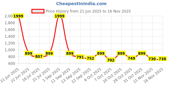 myntra.com anouk mirage Anouk Rustic Ethnic Motifs Printed Mandarin Collar Sequinned Kurta With Pyjamas anouk mirage Price History Graph from 21 Jun 2025 to 15 Nov 2025