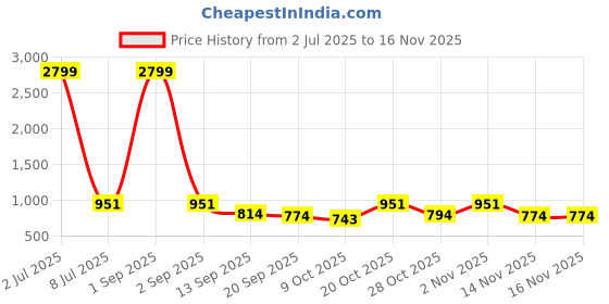 myntra.com anouk mirage Anouk Rustic Ethnic Motifs Printed Mandarin Collar Sequinned Kurta With Pyjamas anouk mirage Price History Graph from 2 Jul 2025 to 15 Nov 2025