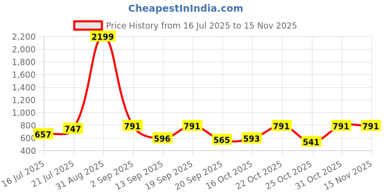 myntra.com anouk mirage Anouk Rustic Floral Embroidered Mandarin Collar Jacquard Silk Straight Kurta anouk mirage Price History Graph from 16 Jul 2025 to 15 Nov 2025