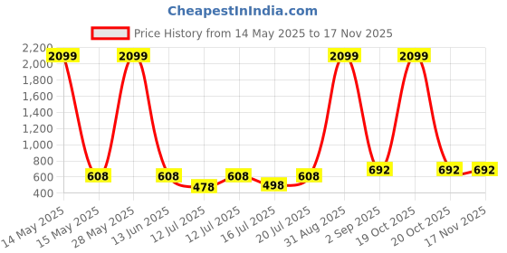 myntra.com anouk mirage Anouk Rustic Floral Printed Band Collar Straight Kurta anouk mirage Price History Graph from 14 May 2025 to 16 Nov 2025