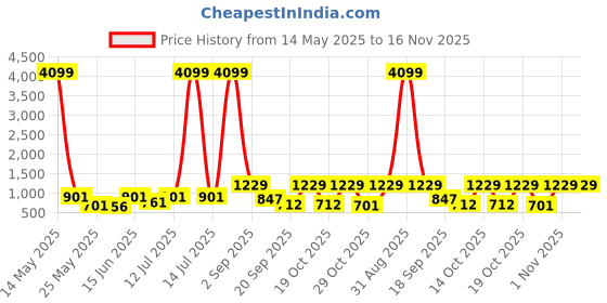 myntra.com anouk mirage Anouk Rustic Floral Printed Band Collar Straight Kurta with Pyjamas anouk mirage Price History Graph from 14 May 2025 to 15 Nov 2025