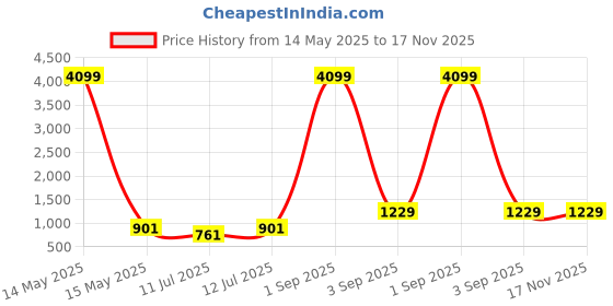 myntra.com anouk mirage Anouk Rustic Floral Printed Band Collar Straight Kurta With Pyjamas anouk mirage Price History Graph from 14 May 2025 to 16 Nov 2025