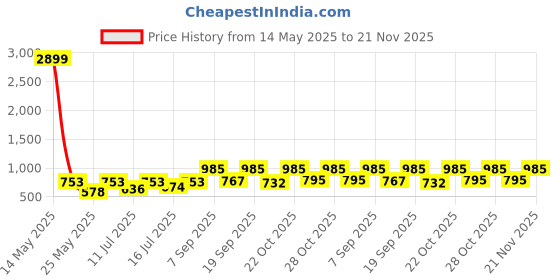 myntra.com anouk mirage Anouk Rustic Floral Printed Band Collar Straight Kurta With Pyjamas anouk mirage Price History Graph from 14 May 2025 to 21 Nov 2025