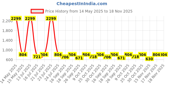 myntra.com anouk mirage Anouk Rustic Floral Printed Band Collar Straight Kurta With Pyjamas anouk mirage Price History Graph from 14 May 2025 to 17 Nov 2025