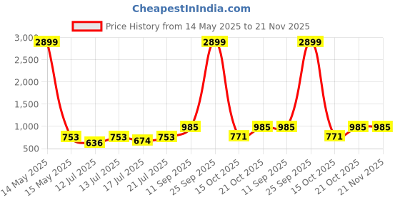 myntra.com anouk mirage Anouk Rustic Floral Printed Band Collar Straight Kurta With Pyjamas anouk mirage Price History Graph from 14 May 2025 to 21 Nov 2025