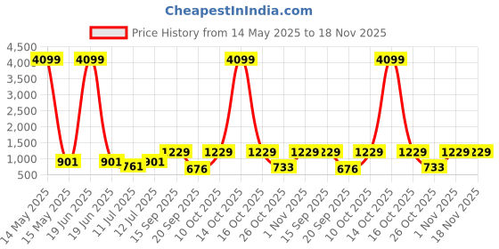 myntra.com anouk mirage Anouk Rustic Floral Printed Band Collar Straight Kurta with Pyjamas anouk mirage Price History Graph from 14 May 2025 to 18 Nov 2025
