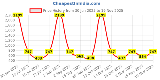 myntra.com anouk mirage Anouk Rustic Floral Printed Mandarin Collar Kurta anouk mirage Price History Graph from 30 Jun 2025 to 15 Nov 2025