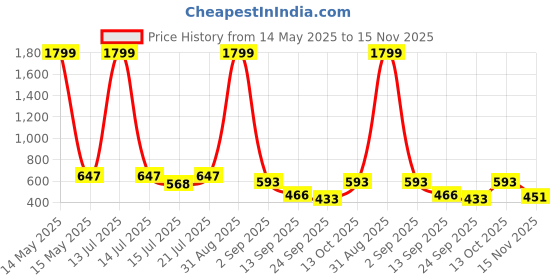 myntra.com anouk mirage Anouk Rustic Floral Printed Mandarin Collar Straight Kurta anouk mirage Price History Graph from 14 May 2025 to 15 Nov 2025
