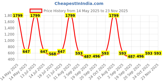 myntra.com anouk mirage Anouk Rustic Floral Printed Mandarin Collar Straight Kurta anouk mirage Price History Graph from 14 May 2025 to 22 Nov 2025
