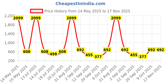 myntra.com anouk mirage Anouk Rustic Floral Printed Mandarin Collar Straight Kurta anouk mirage Price History Graph from 14 May 2025 to 17 Nov 2025