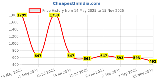 myntra.com anouk mirage Anouk Rustic Floral Printed Mandarin Collar Straight Kurta anouk mirage Price History Graph from 14 May 2025 to 15 Nov 2025