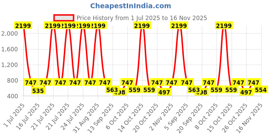 myntra.com anouk mirage Anouk Rustic Floral Printed Mandarin Collar Straight Kurta anouk mirage Price History Graph from 1 Jul 2025 to 16 Nov 2025