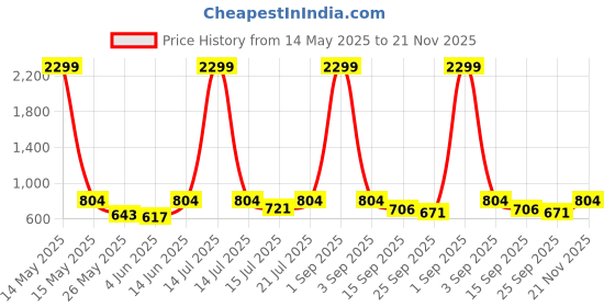 myntra.com anouk mirage Anouk Rustic Floral Printed Mandarin Collar Straight Kurta with Pyjamas anouk mirage Price History Graph from 14 May 2025 to 21 Nov 2025