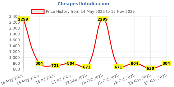 myntra.com anouk mirage Anouk Rustic Floral Printed Mandarin Collar Straight Kurta With Pyjamas anouk mirage Price History Graph from 14 May 2025 to 15 Nov 2025